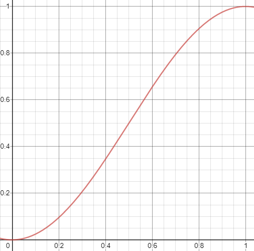 f(x)=-0.5(cos(pi*x)-1)